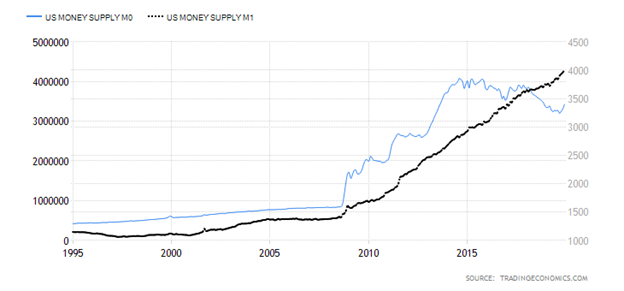 United States Money Supply M0 versus United States Money Supply M1 Chart