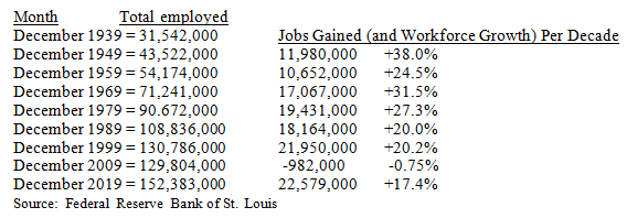 Total United States Employment Numbers by Decade Table