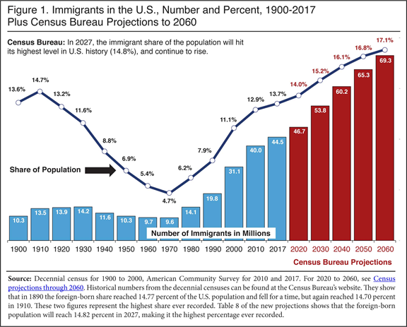 United States Immigrants Bar Chart