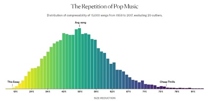Repetition of Popular Music Bell Curve Bar Chart