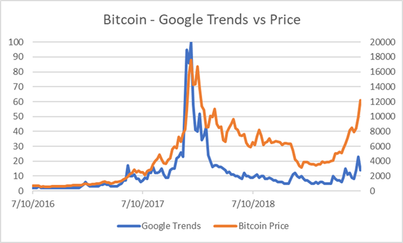 Bitcoin - Google Trends versus Price Chart