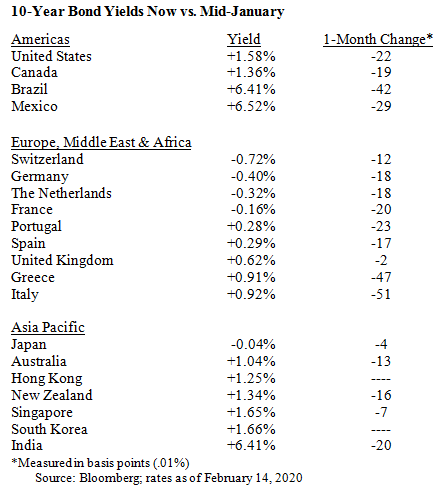 Ten-Year Bond Yields versus Mid-January Bond Yields Table