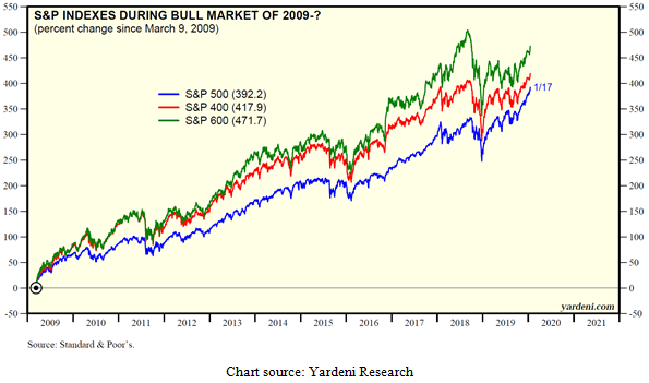 Standard and Poor's 500 Indices During Bull Market Chart