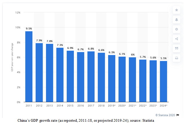 China’s Gross Domestic Product Growth Rate China's Gross Domestic Product Growth Rate Bar Chart