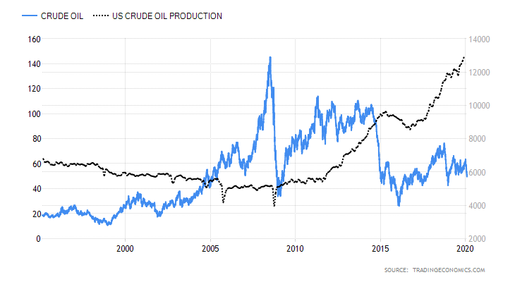 Crude Oil US Crude Oil Porduction