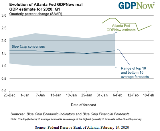 Atlanta FED Gross Domestic Product Estimate for 2020 Chart