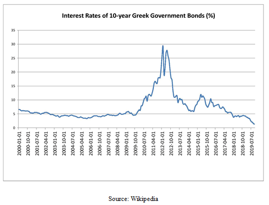 Ten-Year Greek Government Bonds Interest Rates Chart