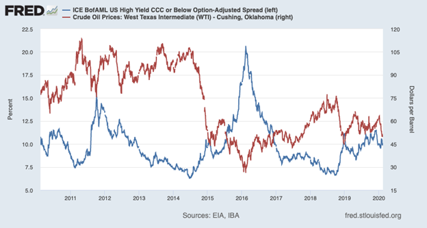 CCC Rated Junk Bonds versus Crude Oil Chart
