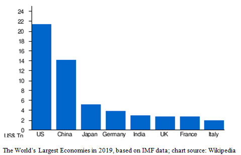 The World's Largest Economies Bar Chart