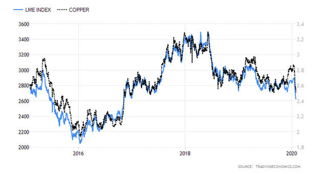 London Metals Exchange Index versus Copper Chart