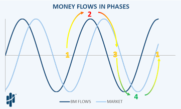 Money Flows in Phases Chart