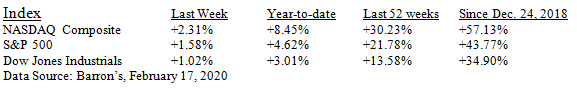 NASDAQ Index versus S&P Dow Jones Table