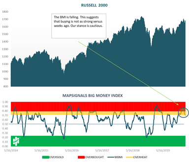 Russell 200 Index versus Map Signal Big Money Index Charts