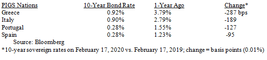 PIIGS Ten-Year Sovereign Bond Rates Table
