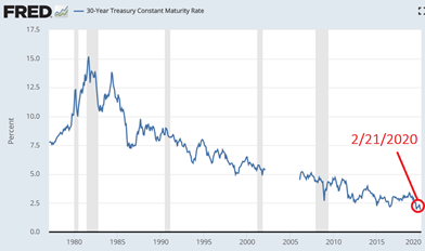 Thirty Year Treasury Yields Chart