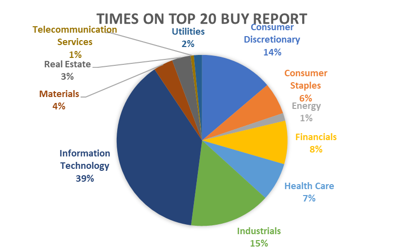 Times On Top 20 Buy Report