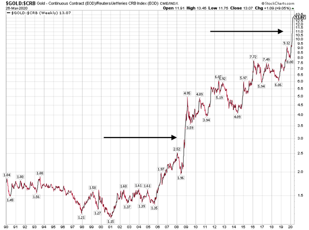 Commodities Research Bureau Gold Index Chart
