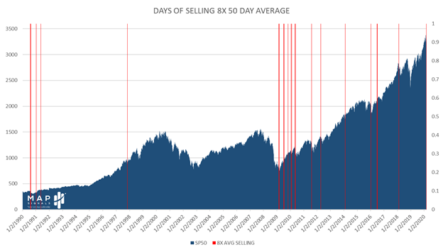 Map Signals Days of Selling 50-Day Average Chart