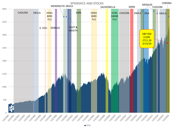 Epidemics and Stocks Chart