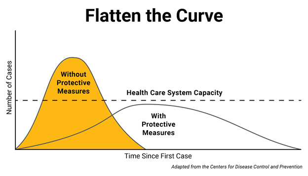 Flatten the Curve Chart