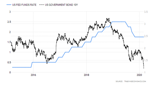 United States Fed Funds Rate versus United States Ten-Year Government Bond Chart