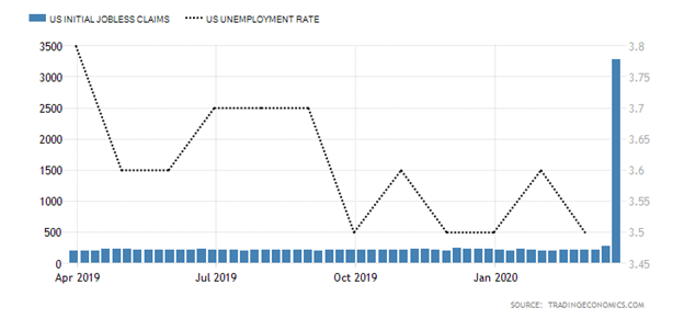 United States Initial Jobless Claims versus United States Unemployment Rate Chart