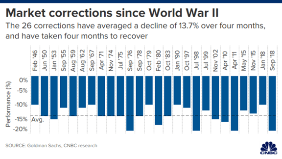Market Corrections since World War II Bar Chart