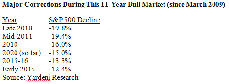 Market Corrections During This Current Bull Market Table