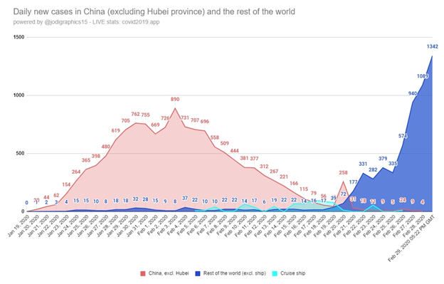 Daily New Cases in China Chart