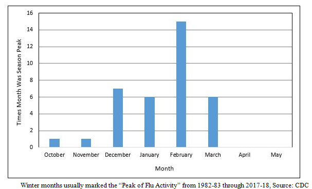 Peak Flu Activity Bar Chart