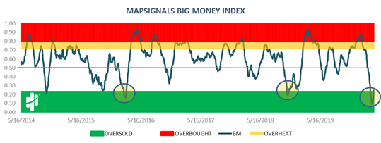 Map Signals Big Money Index Chart