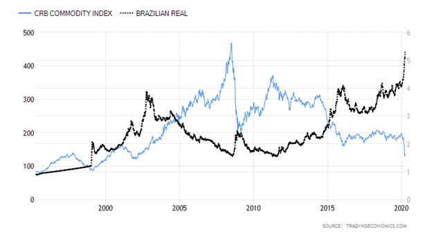 Commodities Research Bureau Commodity Index versus Brazilian Real Chart