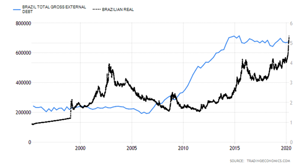 Brazil Total Gross External Debt versus Brazilian Real Chart