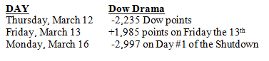 Dow Jones Industrial Average Volatility Drama Table