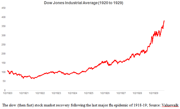 Dow Jones Industrial Average Chart