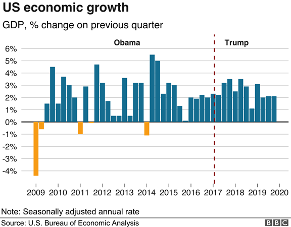 United States Economic Growth Bar Chart