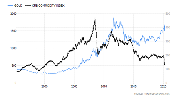 Gold Price versus Commodities Research Bureau Commodities Index Chart