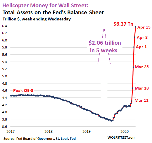 Helicopter Money for Wall Street Chart