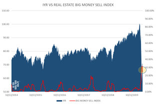 IYR versus Real Estate Big Money Sell Index Chart