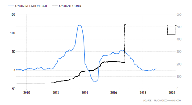 Syria Inflation Rate versus Syrian Pound Chart