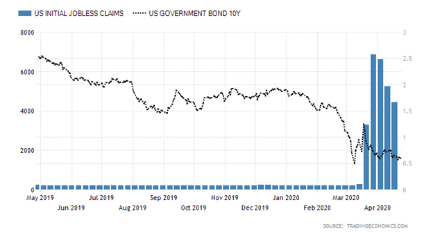 United States Initial Jobless Claims versus United States Ten Year Government Bond Chart