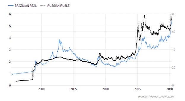Brazilian Real versus Russian Ruble Chart