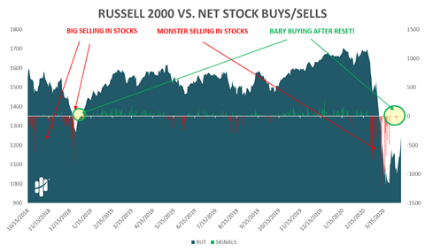 Russell 2000 versus Net Stock Buys/Sells Chart