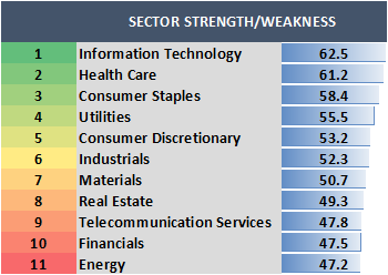Sector Strength Weakness Table