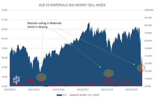 XLB versus Materials Big Money Sell Index Chart
