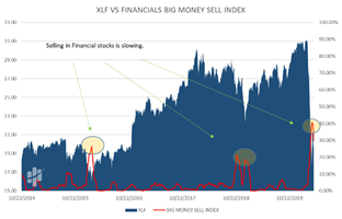 XLF versus Financials Big Money Sell Index Chart