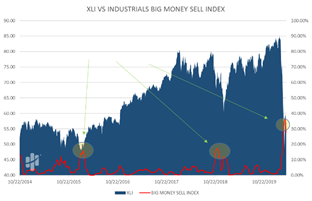 XLI versus Industrials Big Money Sell Index Chart