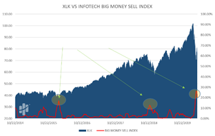 XLK versus Infotech Big Money Sell Index Chart