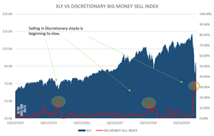 XLV versus Discretionary Big Money Sell Index Chart
