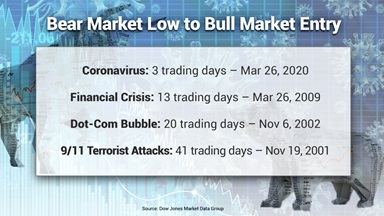 Bear Market Bull Low to Bull Market Entry Timeline Image